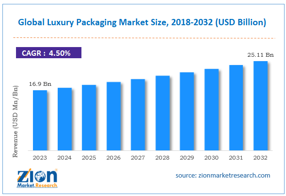 Global Luxury Packaging Market Size