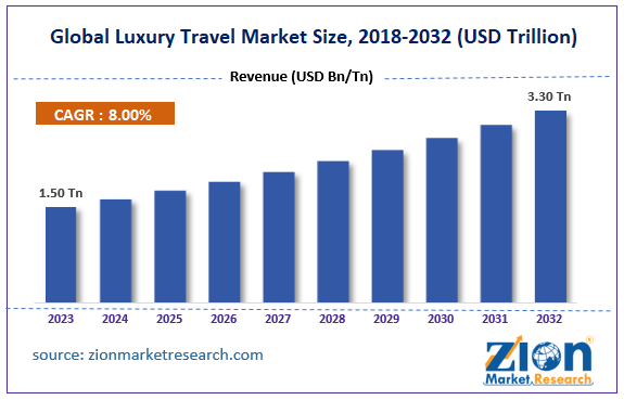 Gl;obal Luxury Travel Market Size