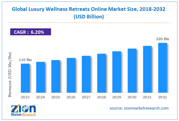 Global Luxury Wellness Retreats Online Market Size