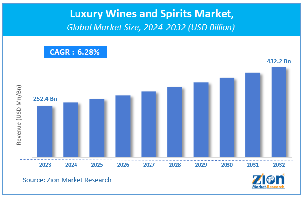 Luxury Wines and Spirits Market Size