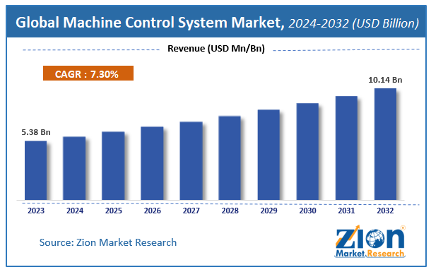 Global Machine Control System Market Size