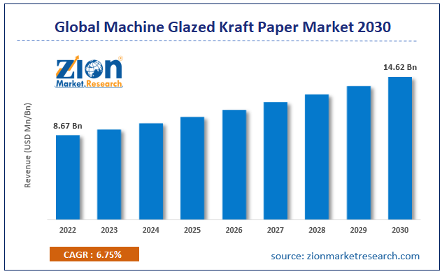 Global Machine Glazed Kraft Paper Market Size