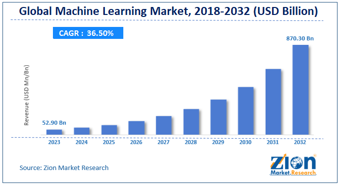 Global Machine Learning Market Size