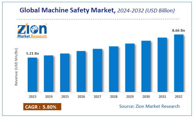 Global Machine Safety Market Size