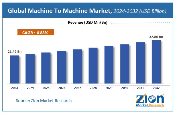 Global Machine To Machine Market Size