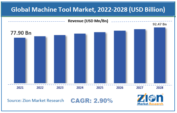 Machine Tool Market size