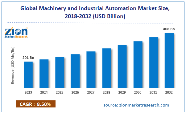 Global Machinery and Industrial Automation Market Size