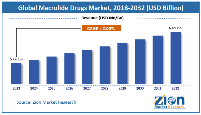 Global Macrolide Drugs Market Size