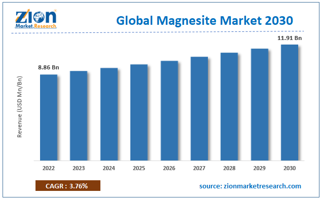 Global Magnesite Market Size