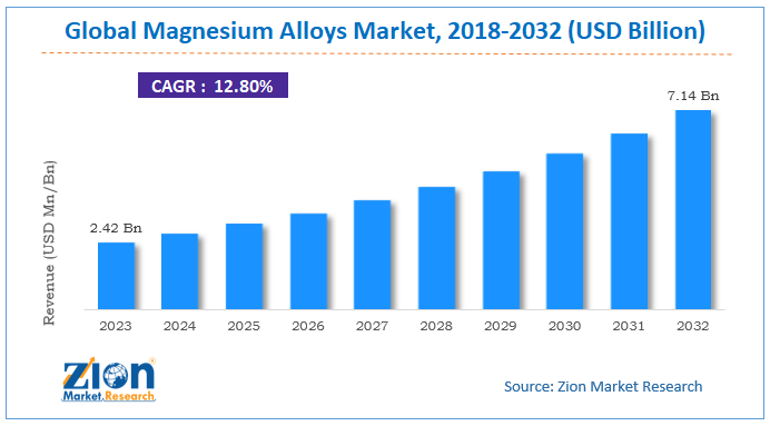 Magnesium Alloys Market Size