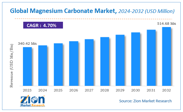 Global Magnesium Carbonate Market Size