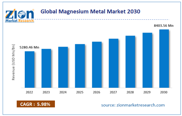 Global Magnesium Metal Market Size