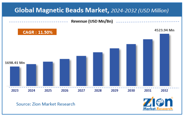 Global Magnetic Beads Market Size