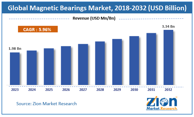 magnetic bearings Market Size