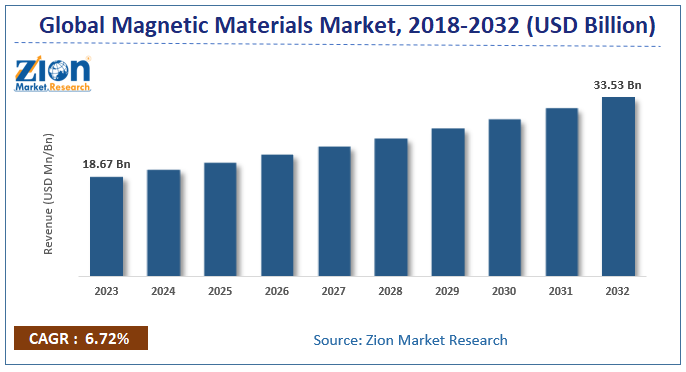 Magnetic Materials Market Size