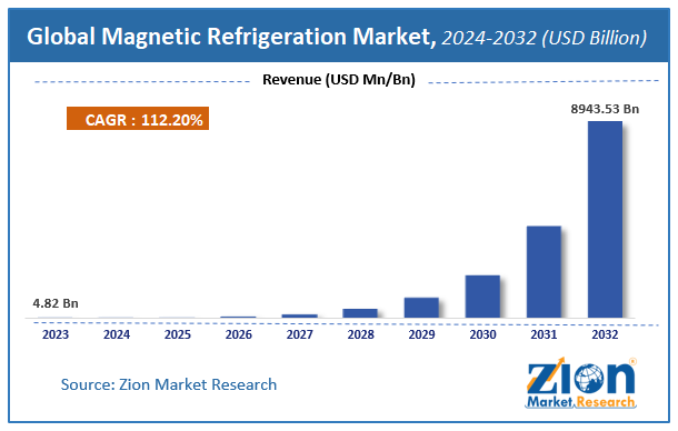 Global Magnetic Refrigeration Market Size