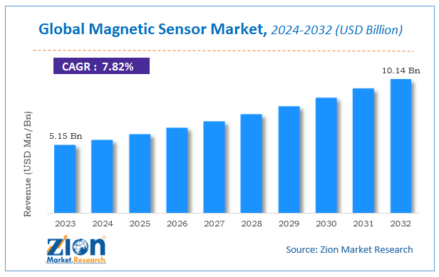 Global Magnetic Sensor Market Size