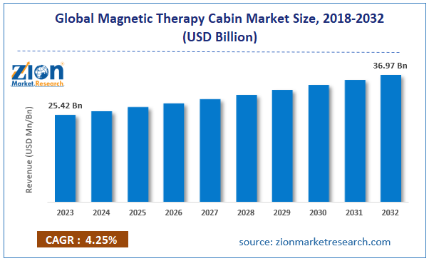 Global Magnetic Therapy Cabin Market Size