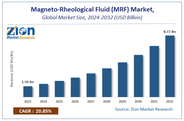 Global Magneto-Rheological Fluid (MRF) Market Size