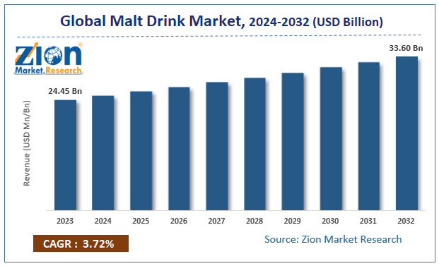 Malt Drink Market  Size