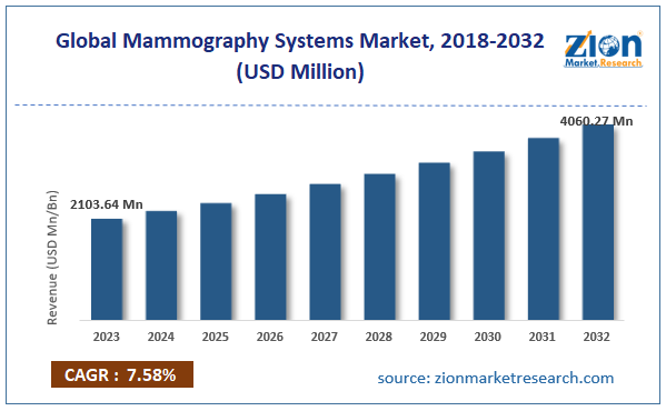 Mammography Systems Market Size