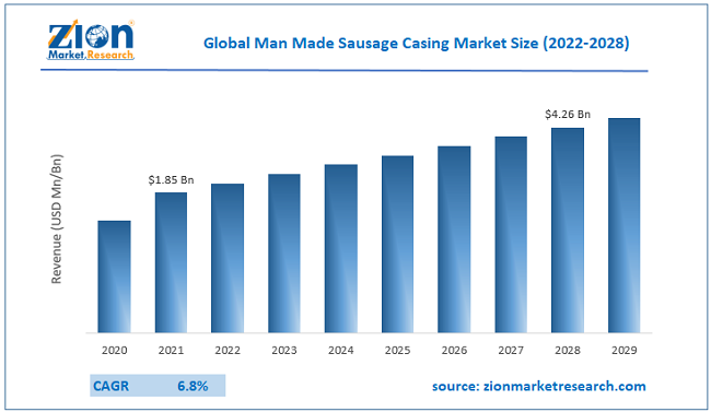 Global Man Made Sausage Casing Market Size