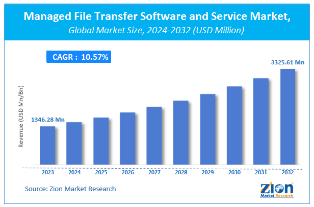 Managed File Transfer (MFT) Software and Service Market Size