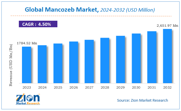 Mancozeb Market Size