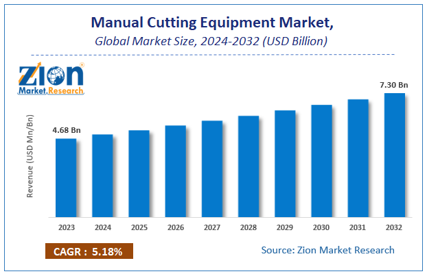 Global Manual Cutting Equipment Market Size