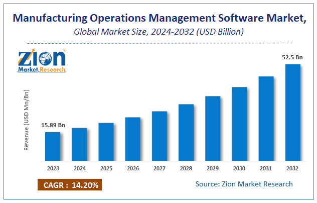 Manufacturing Operations Management Software Market Size