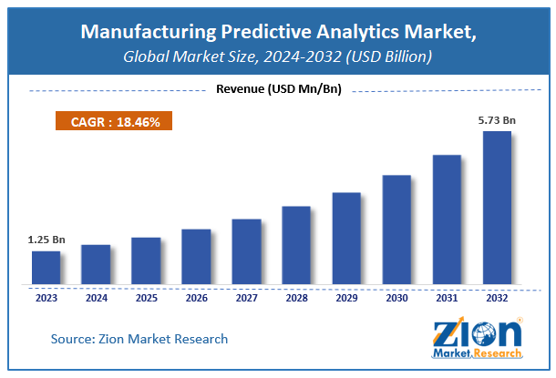 Manufacturing Predictive Analytics Market Size