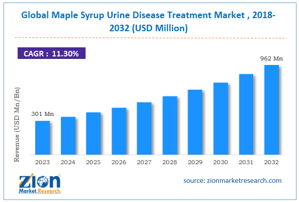 Global Maple Syrup Urine Disease Treatment Market Size