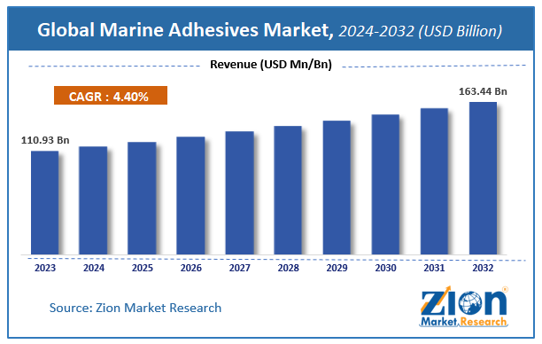 Global Marine Adhesives Market Size