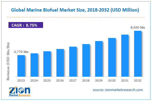 Global Marine Biofuel Market Size