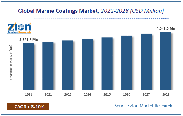 Global Marine Coatings Market Size