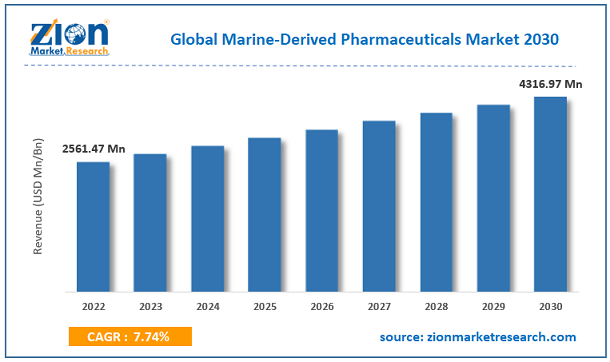 Global Marine-Derived Pharmaceuticals Market