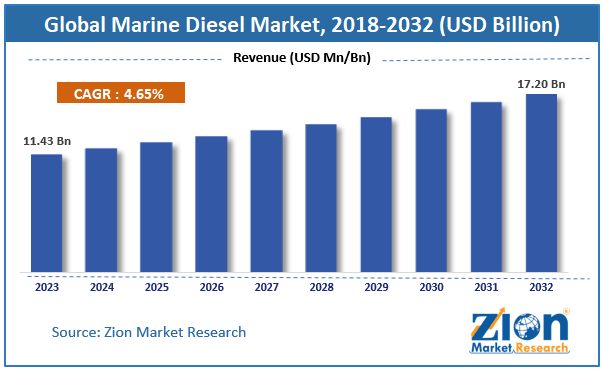 Marine Diesel Market size