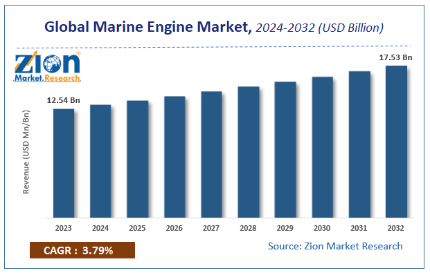 Global Marine Engine Market Size