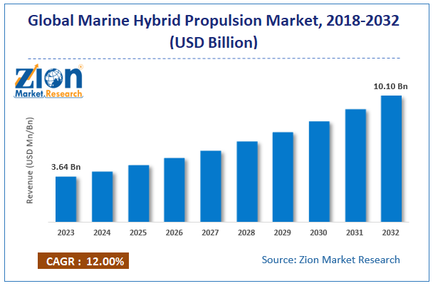 Marine Hybrid Propulsion Market size