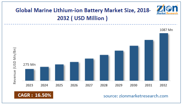 Global Marine Lithium-ion Battery Market Size