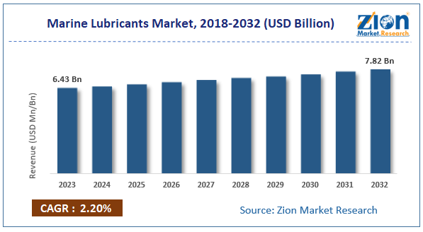 Global Marine Lubricants Market Size, 2018-2032