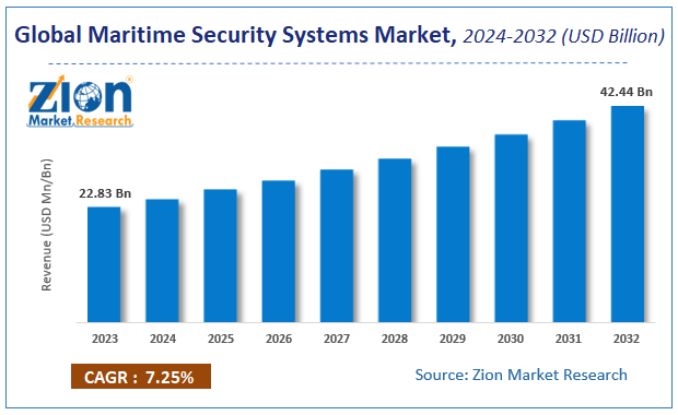 Global Maritime Security Systems Market Size