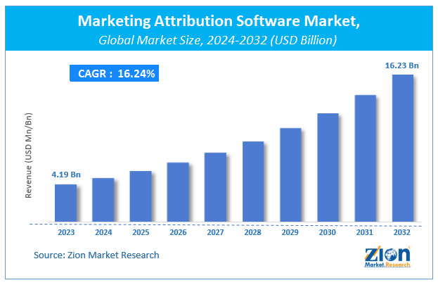 Marketing Attribution Software Market Size