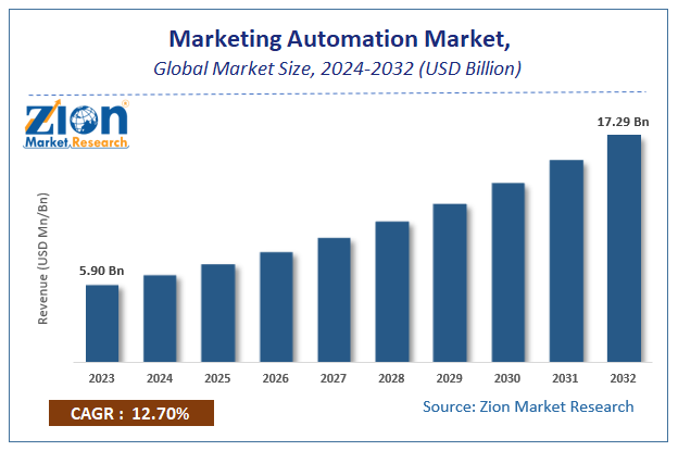 Market Sizeing Automation Market Size