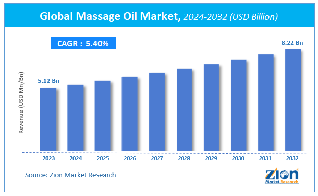 Global Massage Oil Market Size