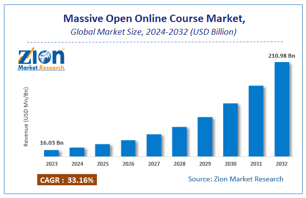 Massive Open Online Course Market Size