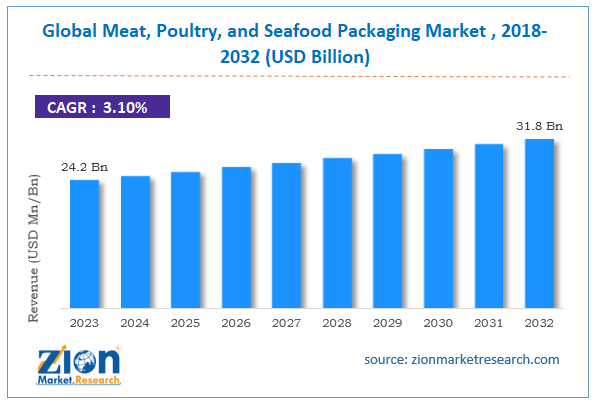 Global Meat, Poultry and Seafood Packaging Market Size