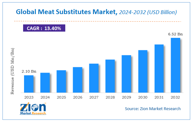 Global Meat Substitutes Market Size