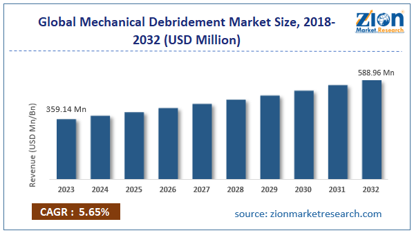 Global Mechanical Debridement Market Size