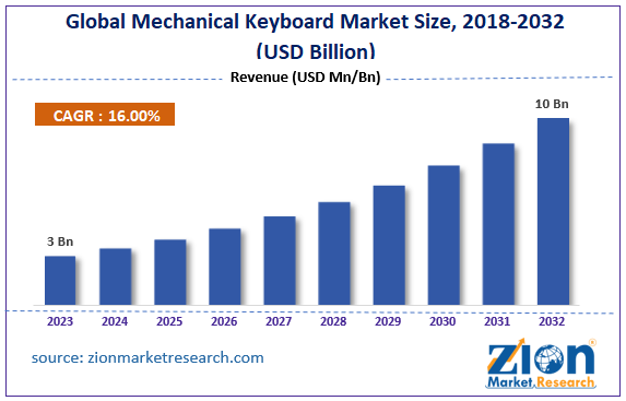 Global Mechanical Keyboard Market Size